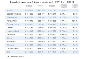 Vývoj cen nemovitostí ve vybraných krajských městech